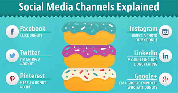 Social Media Channels Explained