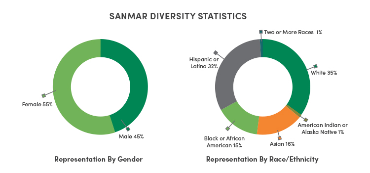 Diversity Statistics