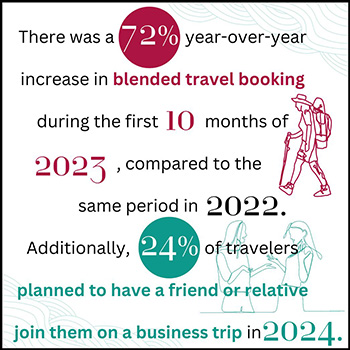 There was a 72 percent year-over-year increase in blended travel bookings during the first 10 months of 2023 compared to the same period in 2022